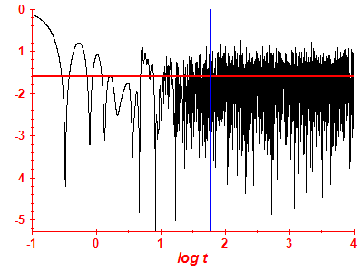 Survival probability log